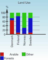 Land Use